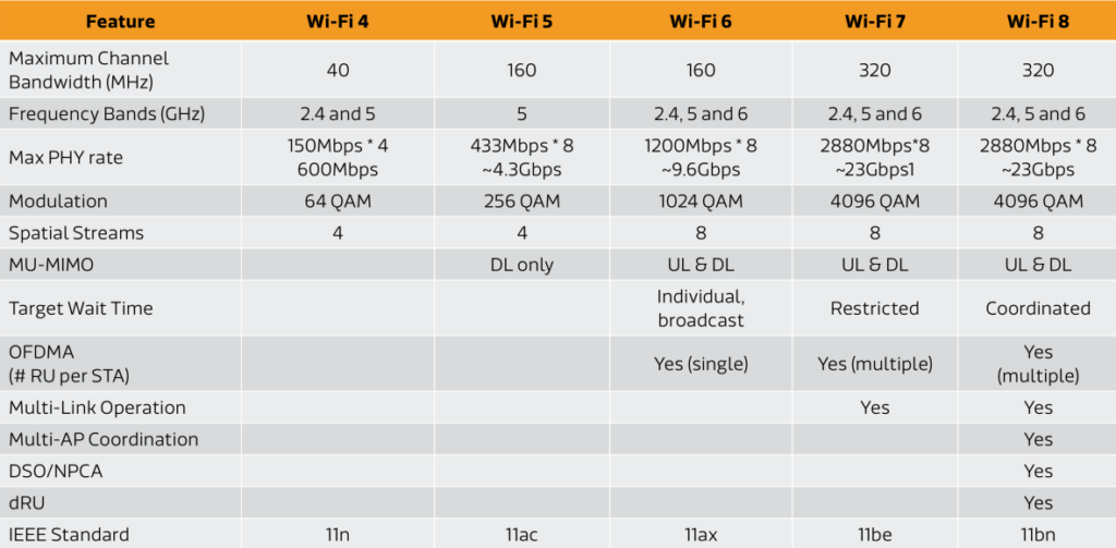 Características técnicas de Wi-Fi 8